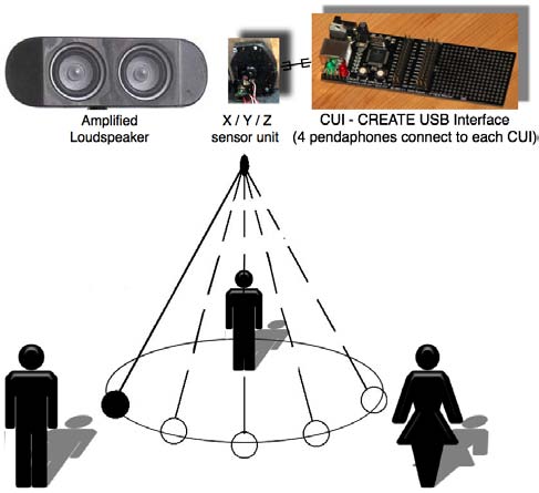 Diagram: a Pendaphone bob hangs from a sensor on the ceiling and swings in a circle among three people. Above it, photographs of an amplified loudspeaker, the X/Y/Z sensor unit and a CREATE USB Interface board, labelled as taking four Pendaphones.